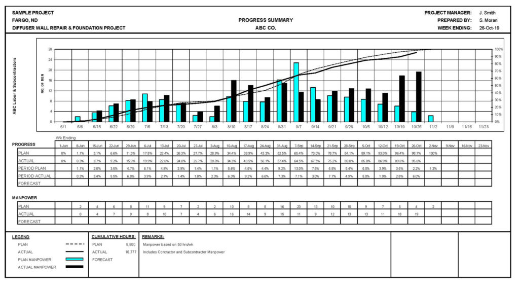 Sample construction management report